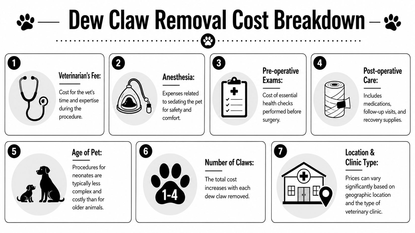 An infographic illustrating seven key factors that influence the total cost of veterinary dew claw removal.