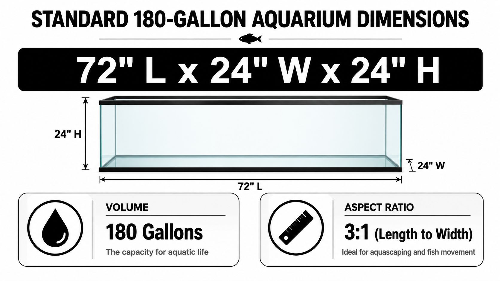 A diagram illustrating the standard dimensions of a 180-gallon aquarium, showing length, width, and height measurements.