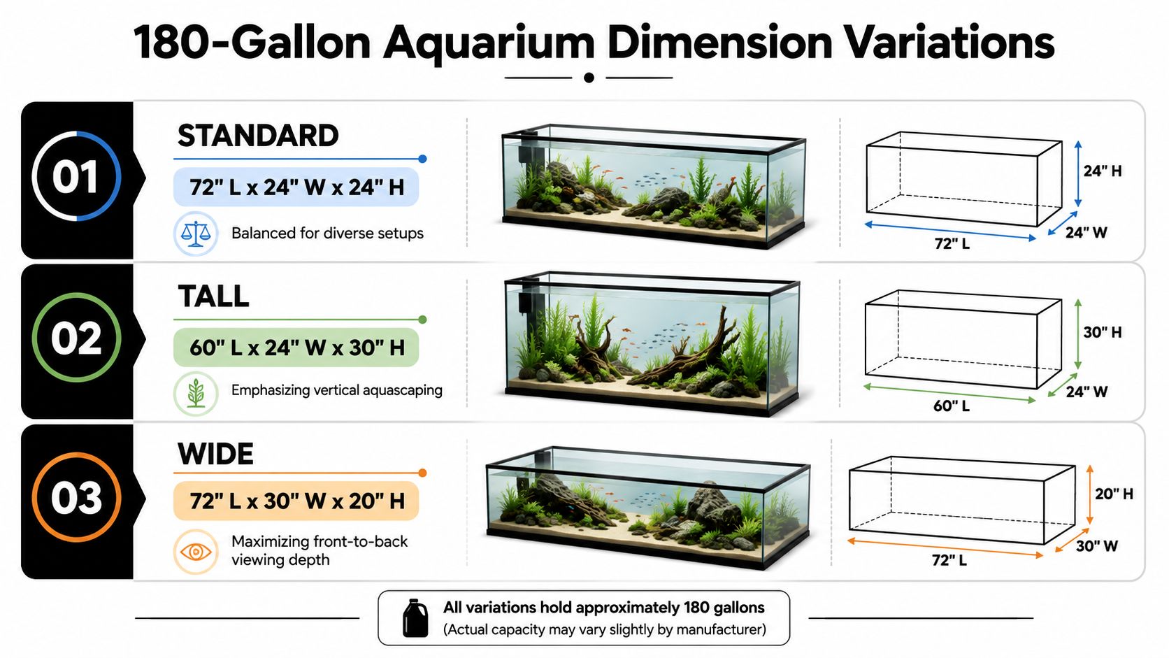 A comparison chart showing three different dimension variations for a 180-gallon aquarium including standard, tall, and wide.