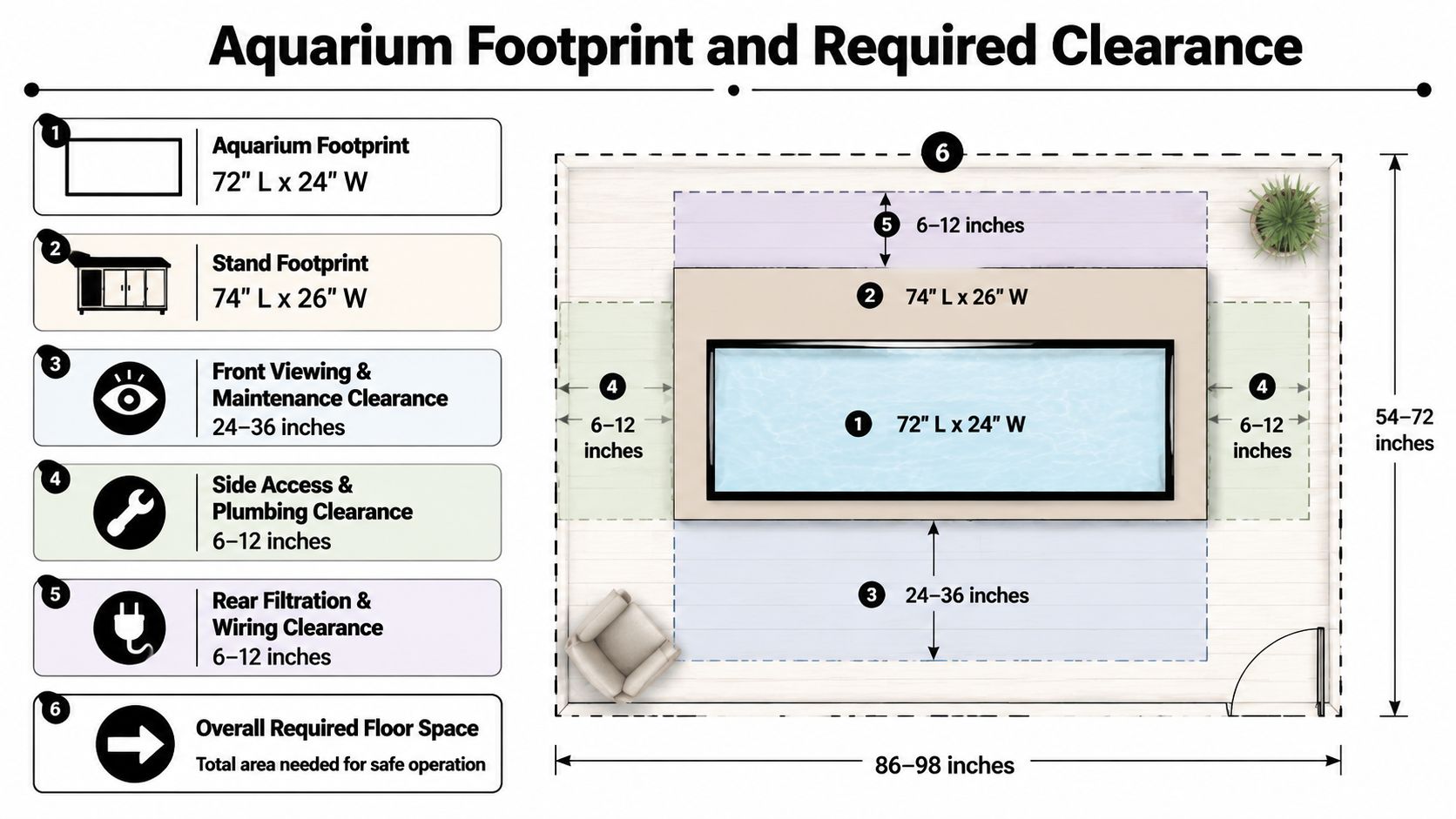 A diagram illustrating the total floor space and clearance requirements for a 180 gallon aquarium setup.