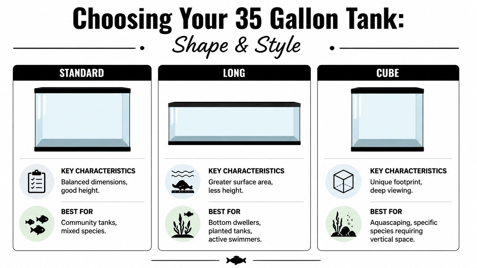 A comparison guide for 35 gallon fish tanks showing standard, long, and cube shapes with their best uses.