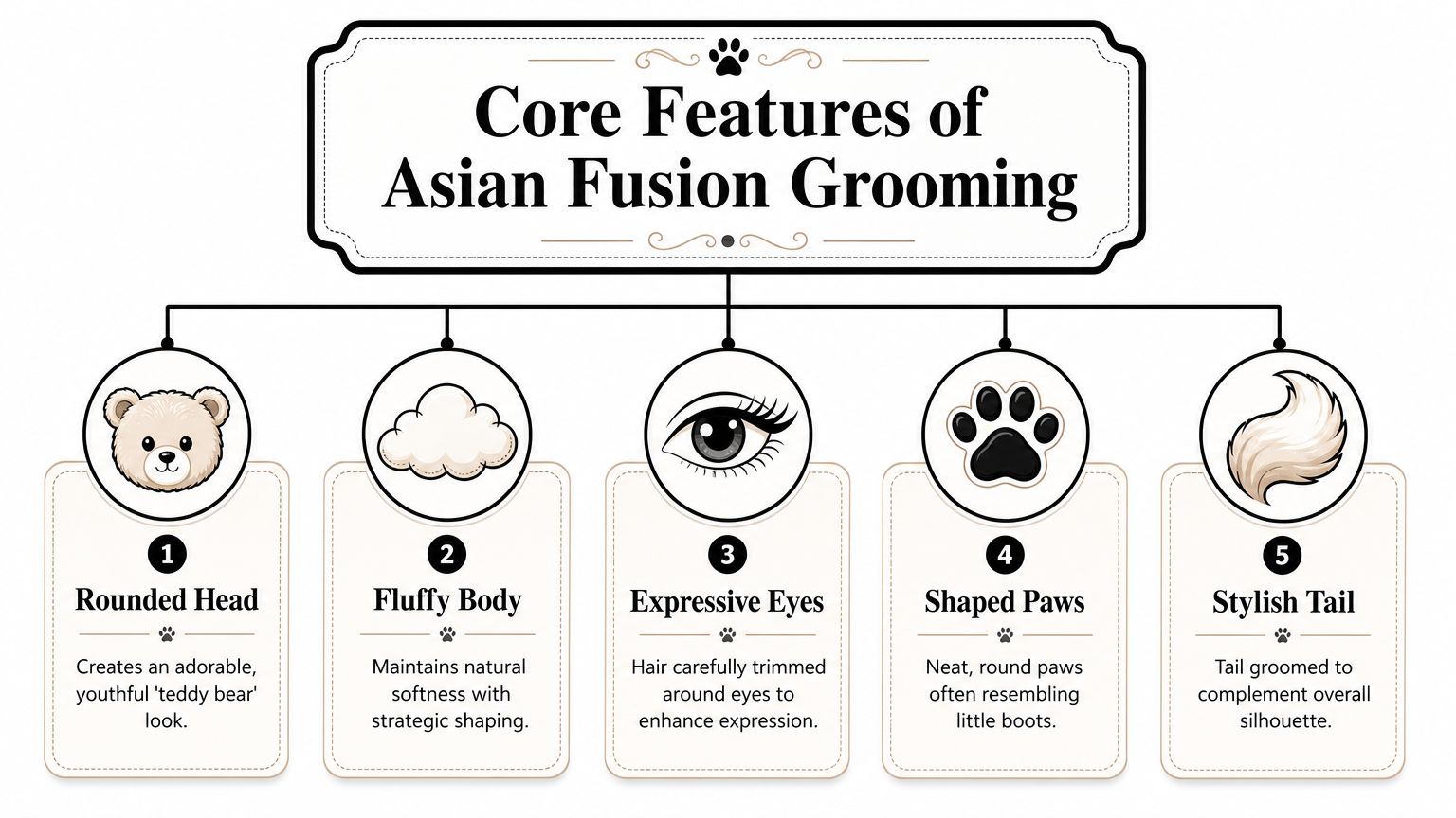 An infographic detailing the five core features of Asian fusion dog grooming with illustrative icons.