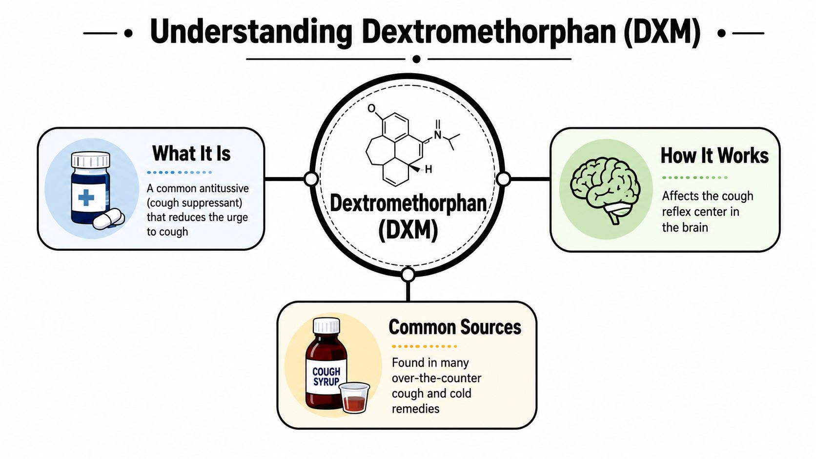 An infographic explaining that Dextromethorphan is a common cough suppressant that works on the brain.