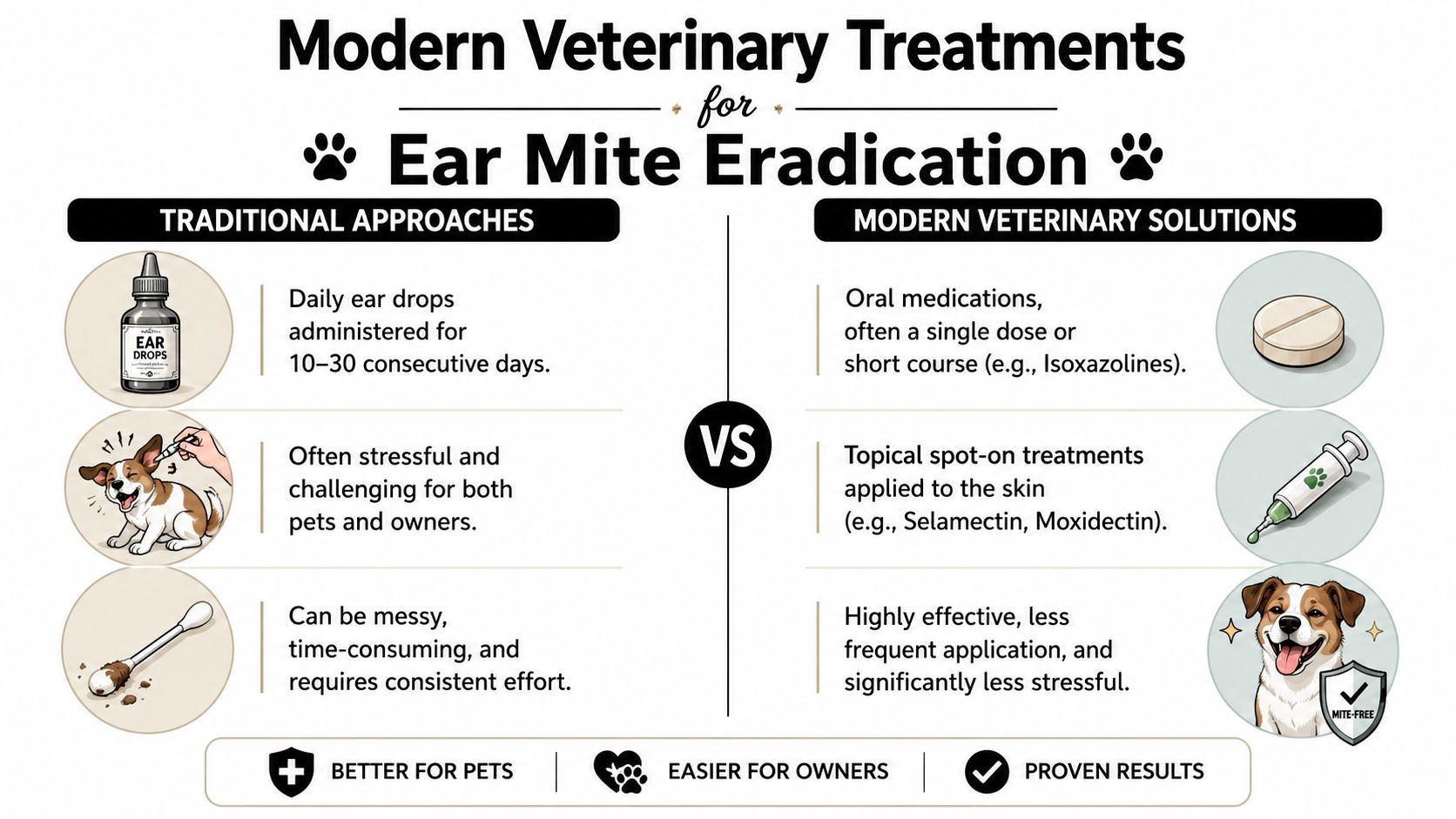 A comparison chart showing the differences between traditional daily ear drops and modern veterinary ear mite treatments.