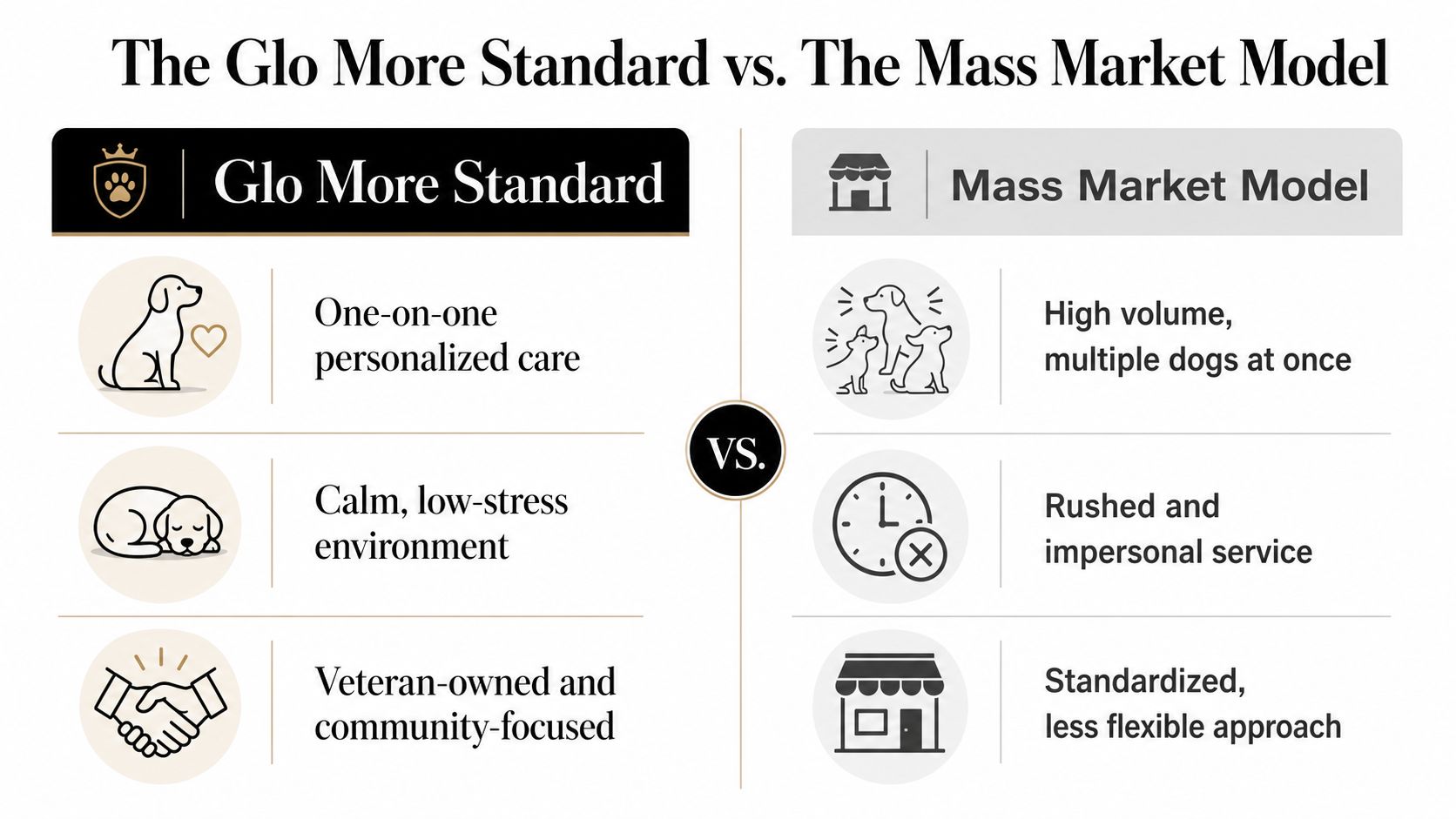 A comparison chart showing the differences between personalized Glo More Standard dog grooming and mass market models.