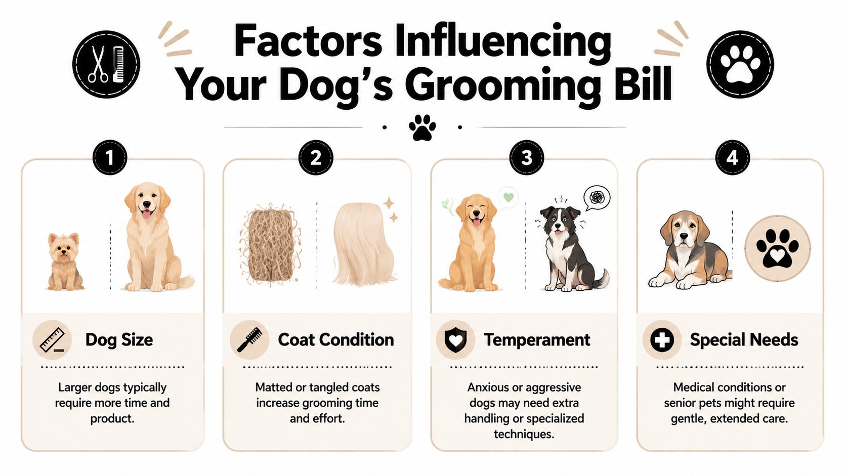 An infographic showing four key factors that influence the total cost of professional dog grooming services.