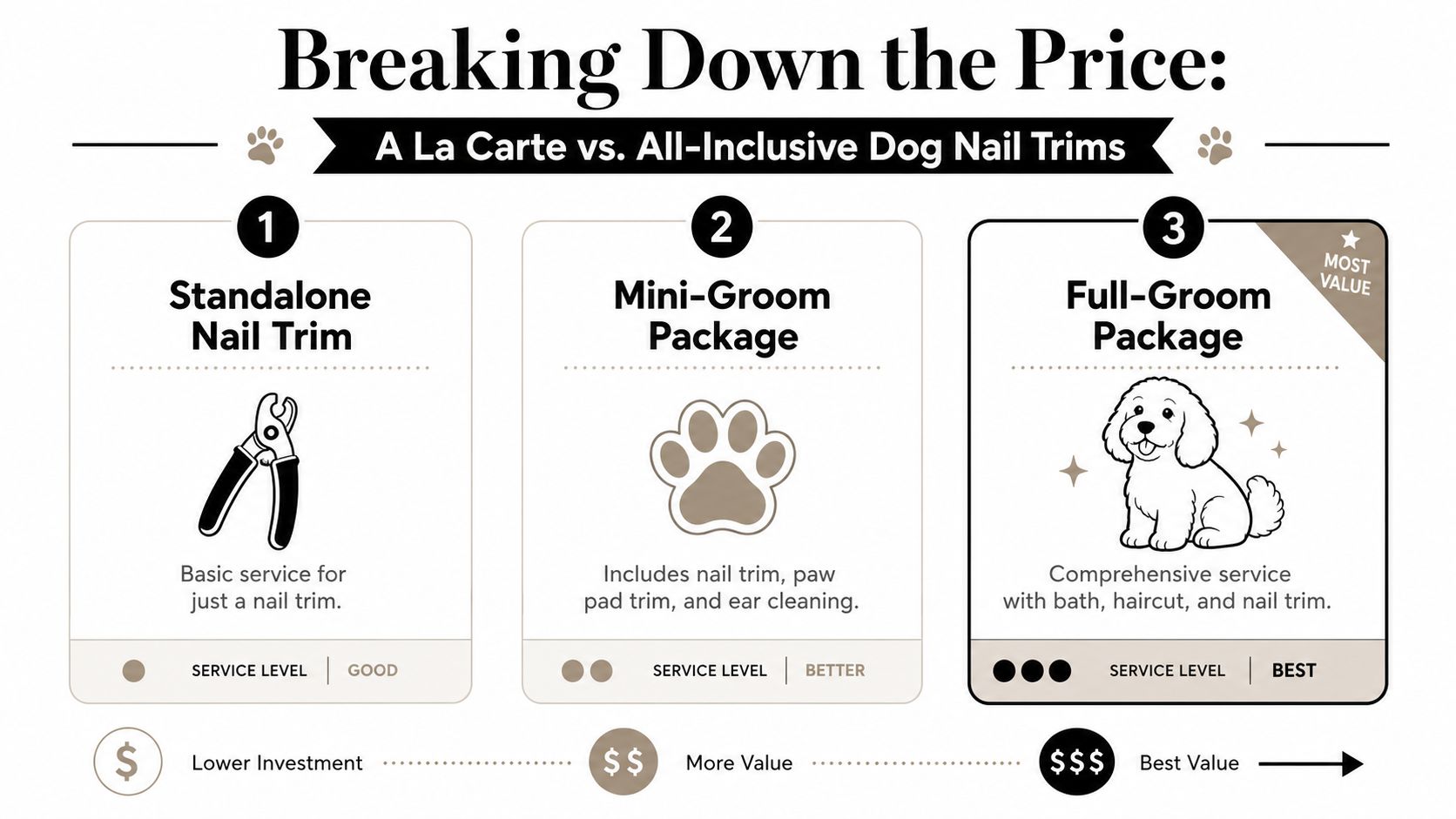 A price comparison chart illustrating standalone nail trims, mini-groom packages, and full-groom packages for dogs.