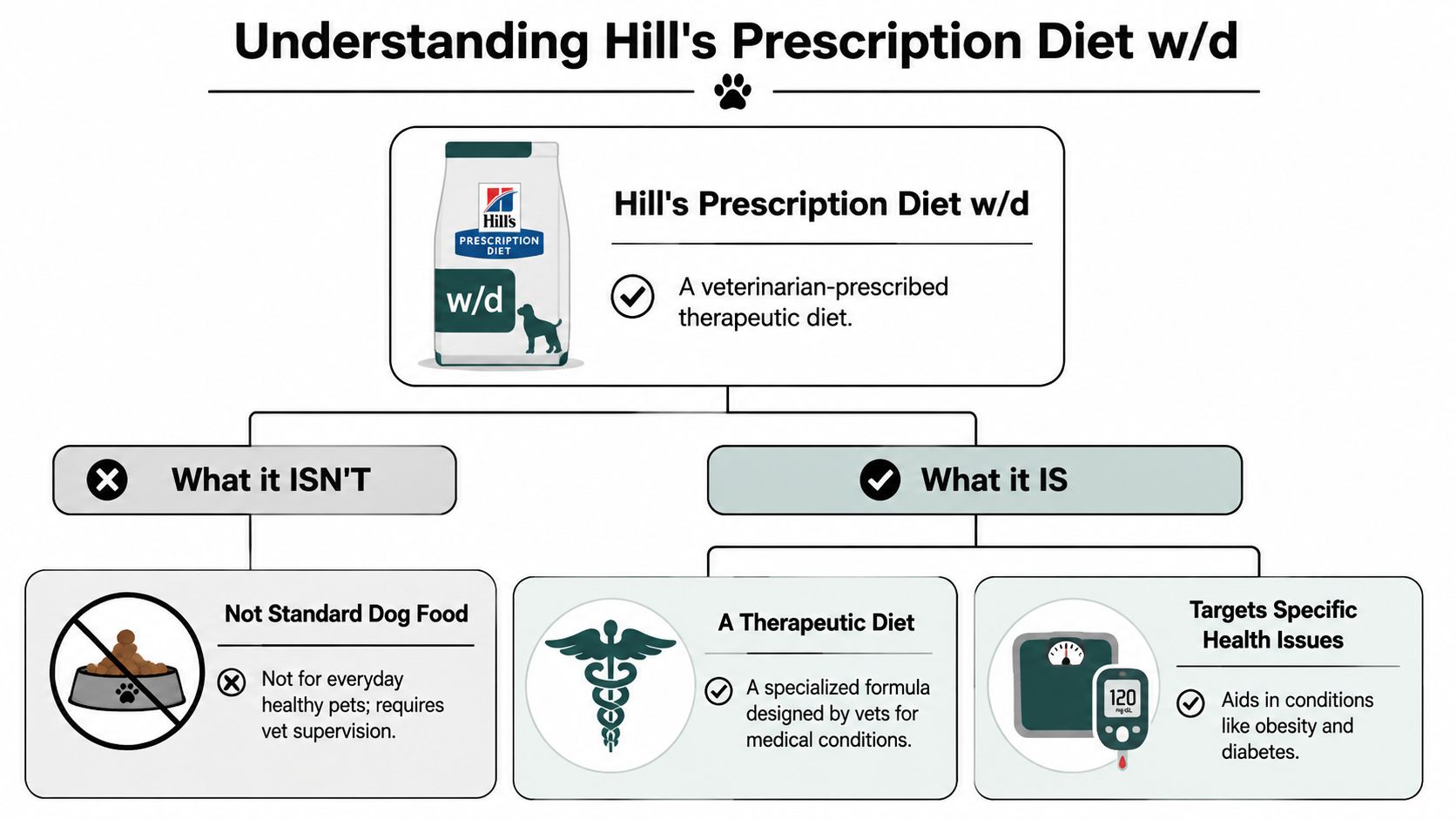 A diagram explaining that Hill's Prescription Diet w/d is a therapeutic food for specific medical conditions.