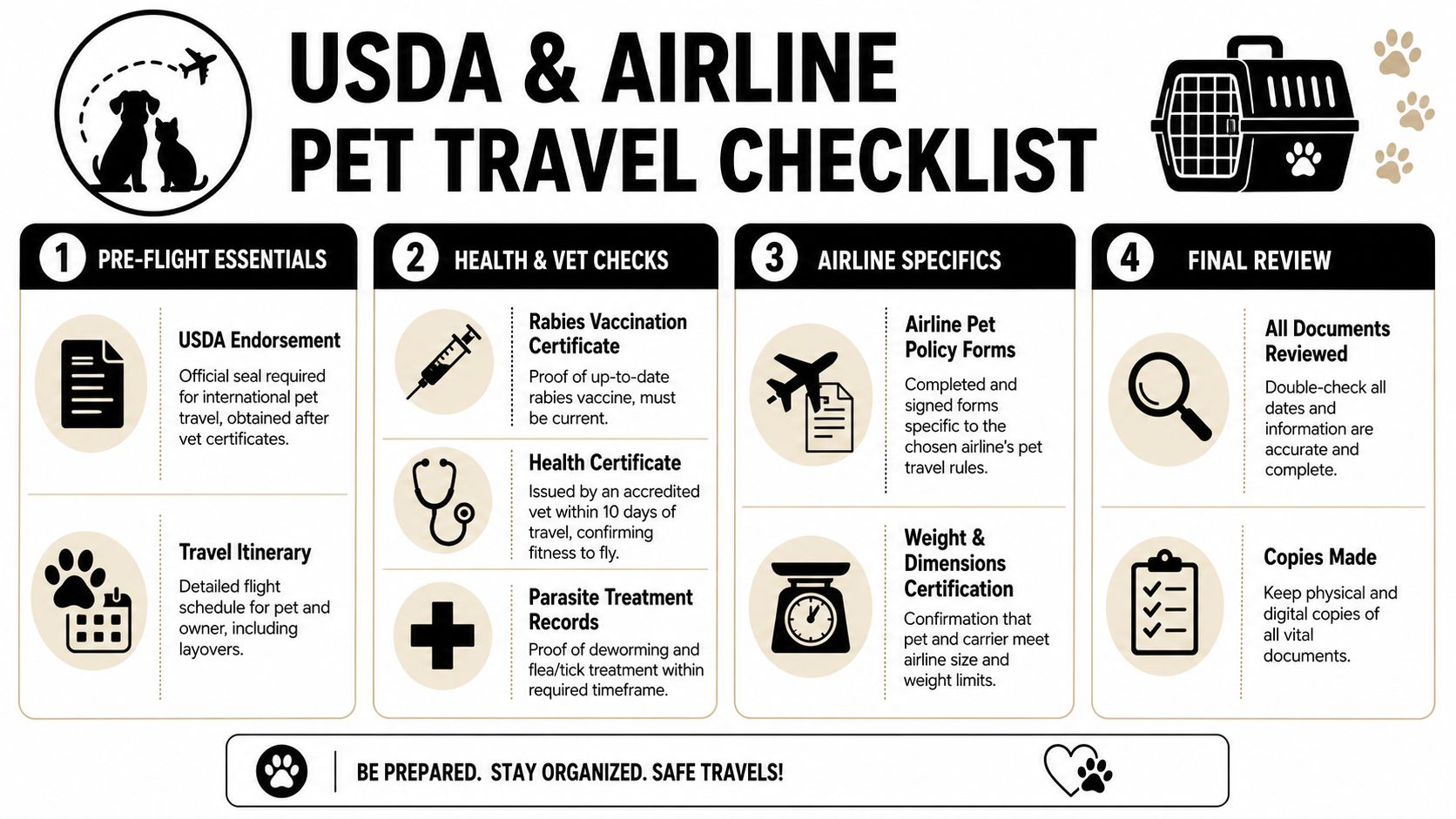 A four-step USDA and airline pet travel checklist infographic detailing document, health, and carrier requirements.