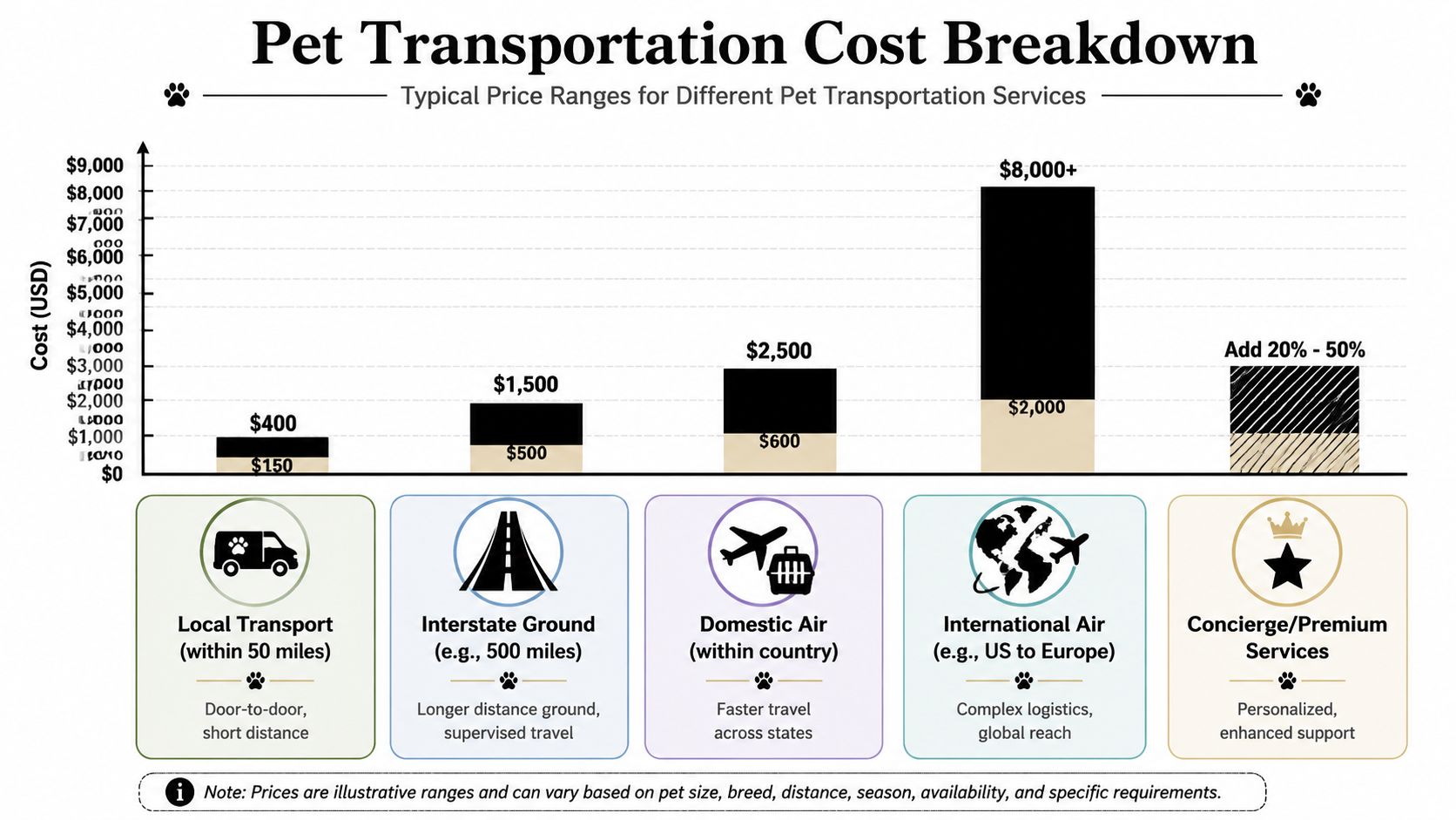 A bar chart illustrating the typical price ranges for various pet transportation services from local to international.