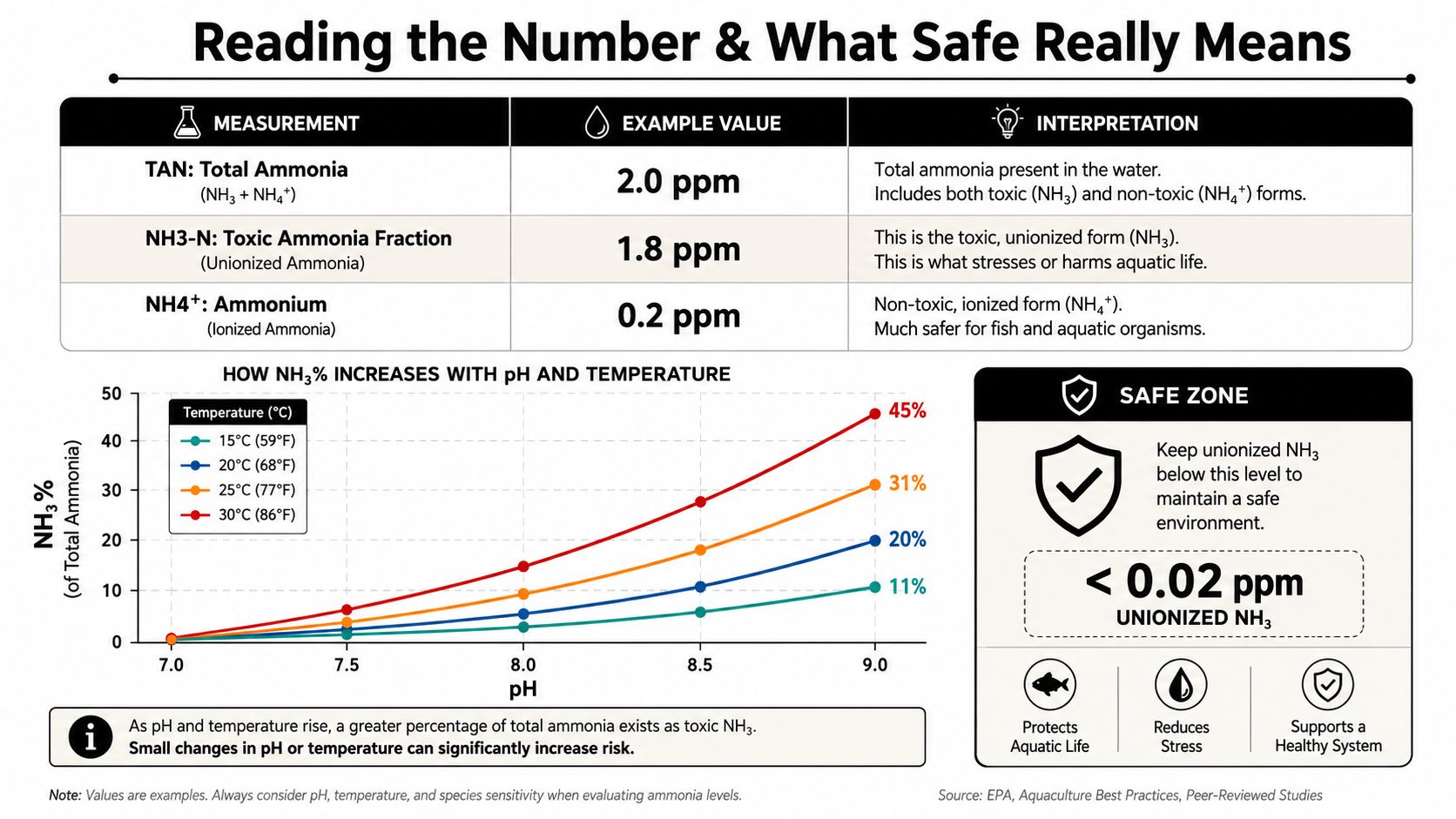 An infographic explaining ammonia measurement, toxic fractions, and safe levels for aquatic life based on pH and temperature.