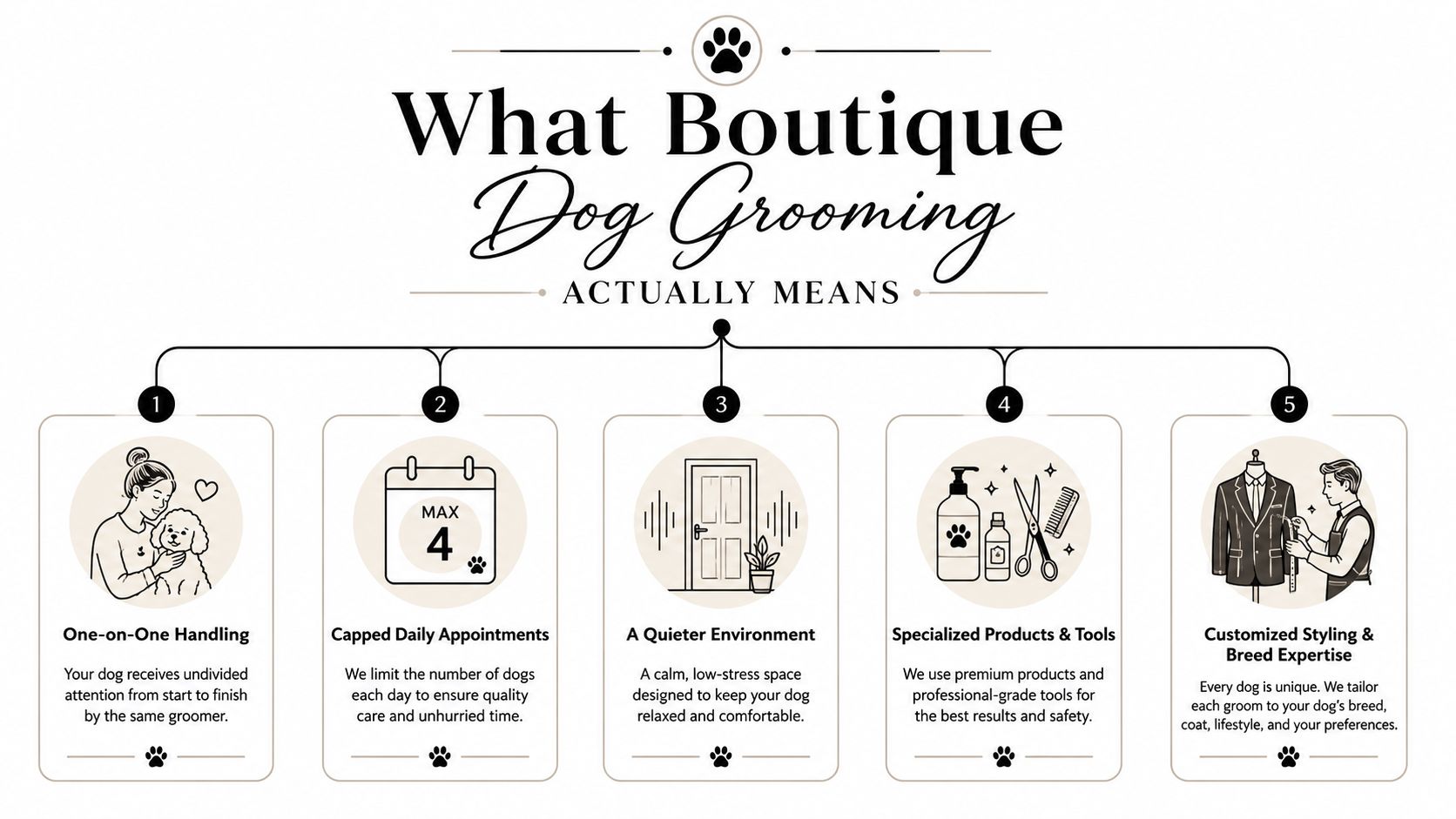 An infographic titled What Boutique Dog Grooming Actually Means, explaining five key benefits for pets and owners.