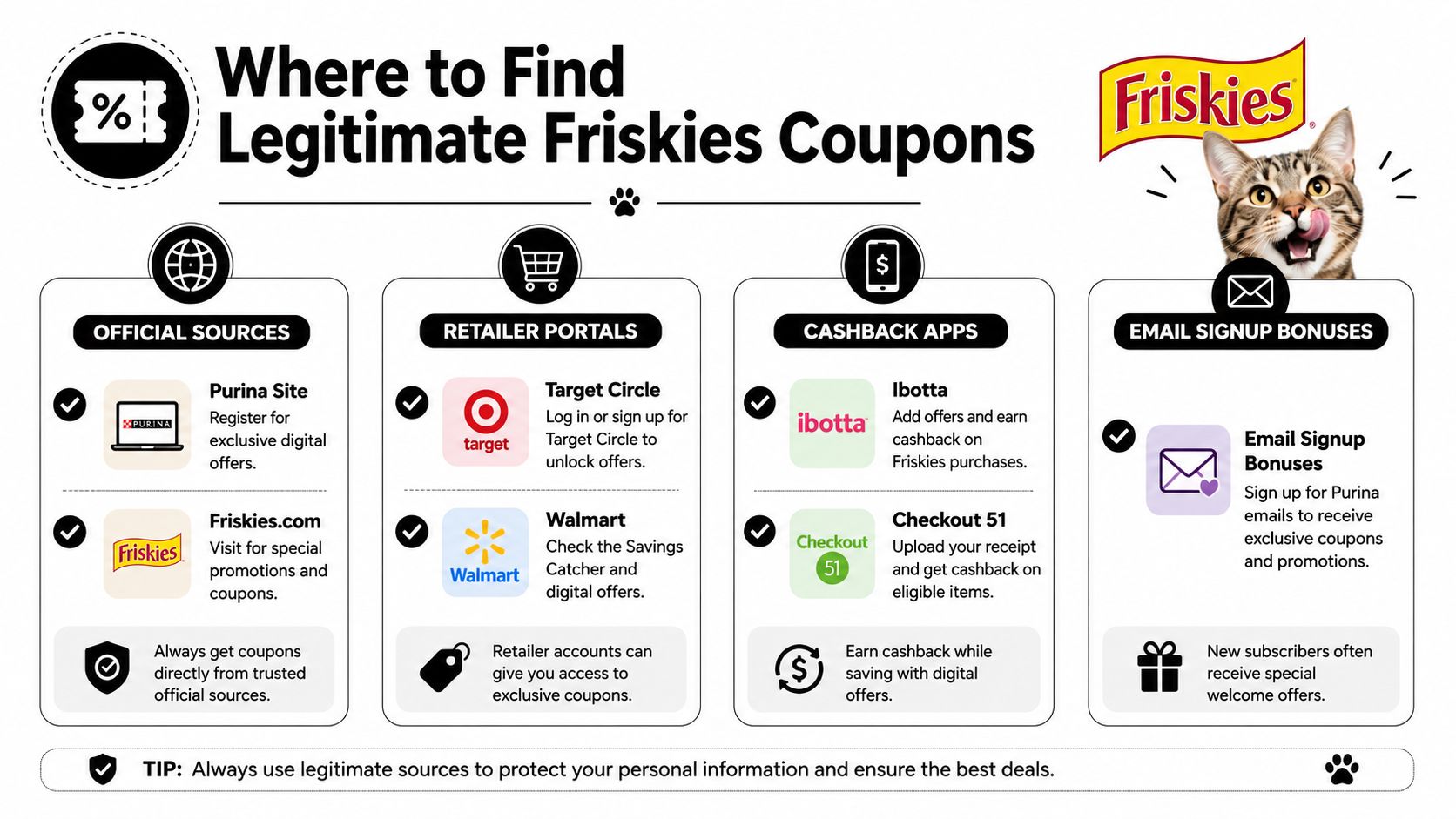 An infographic titled Where to Find Legitimate Friskies Coupons listing official sources, retail portals, and cashback apps.