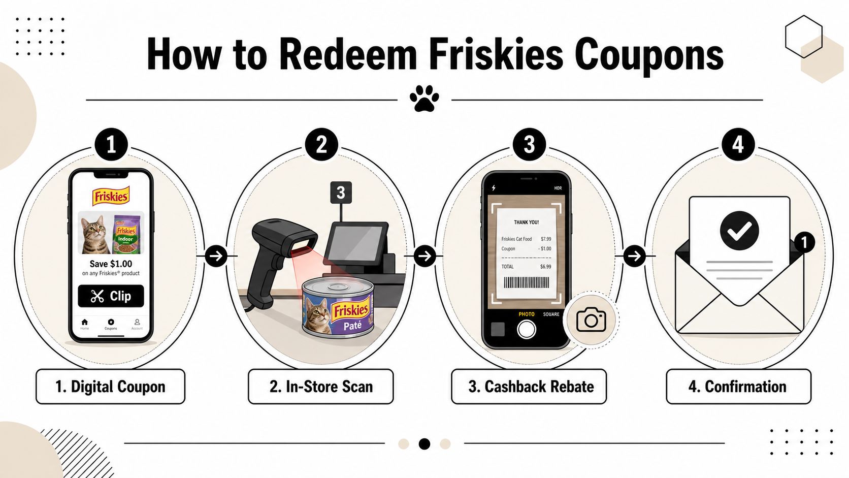 A four-step infographic illustrating how to redeem digital coupons for Friskies cat food products.