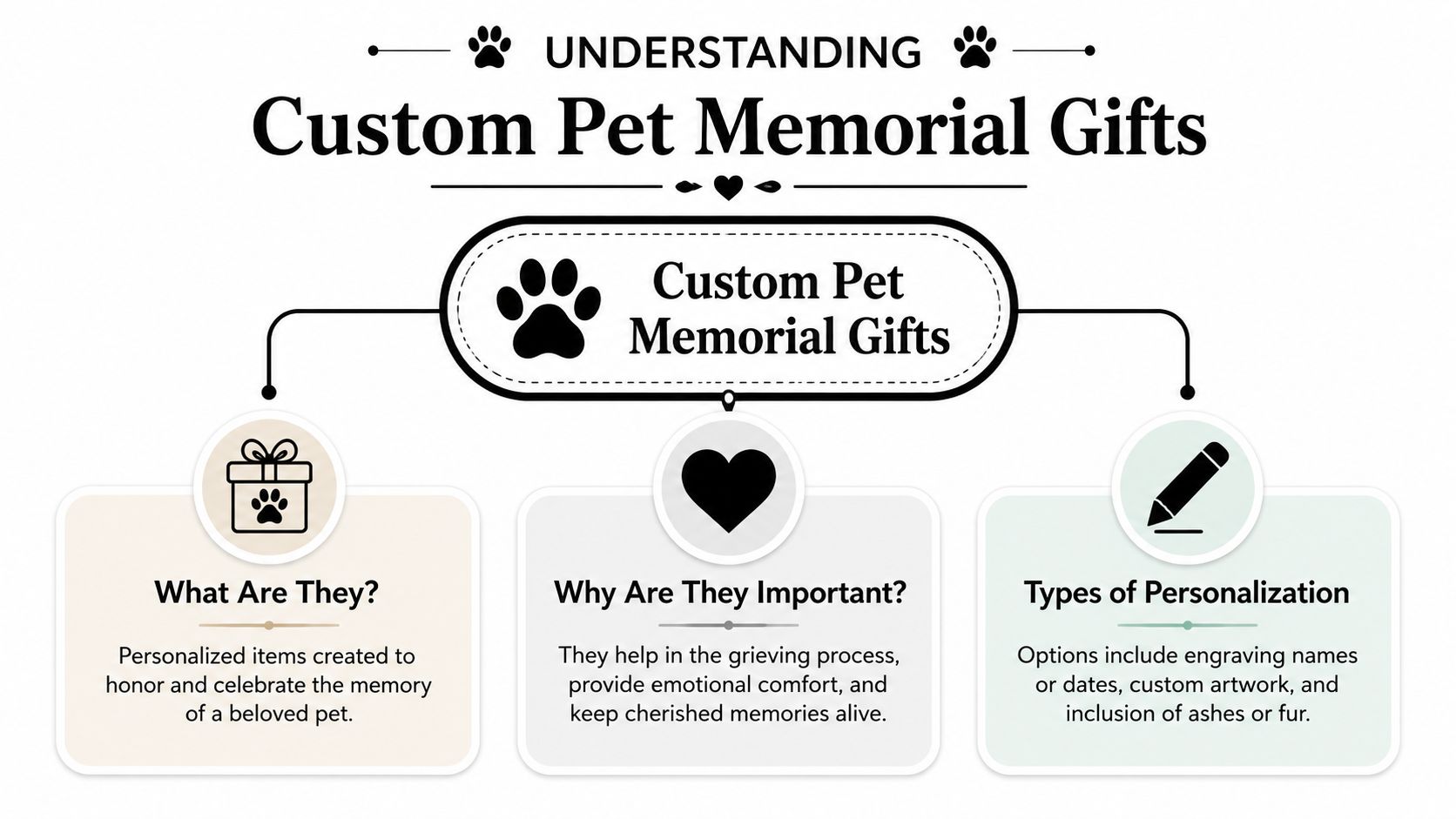 An infographic titled Understanding Custom Pet Memorial Gifts explaining their purpose, importance, and various personalization options available.
