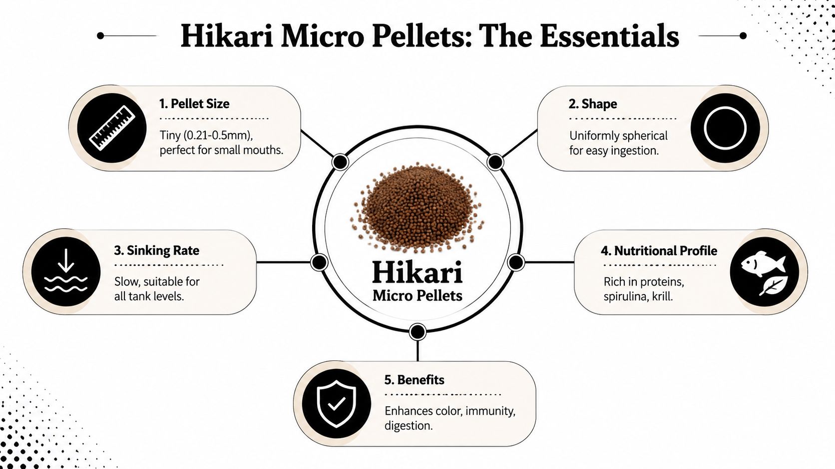 An infographic detailing the features and nutritional benefits of Hikari Micro Pellets for aquarium fish.