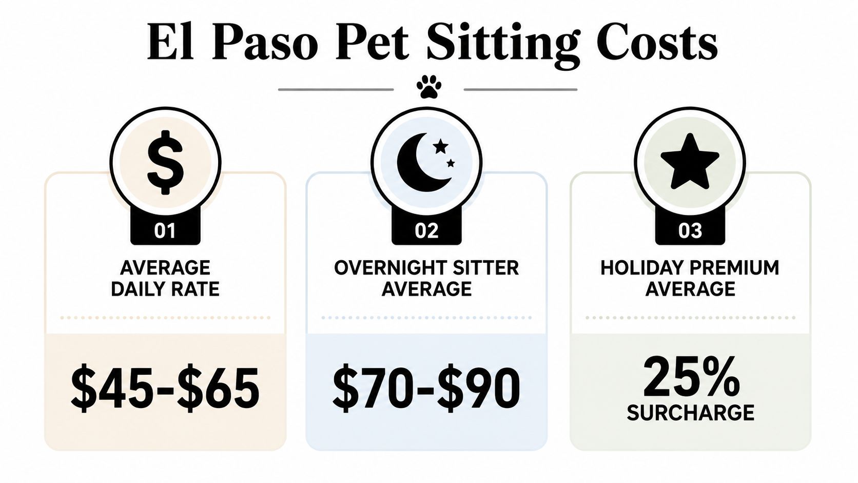 An infographic displaying average pet sitting service costs in El Paso including daily, overnight, and holiday rates.