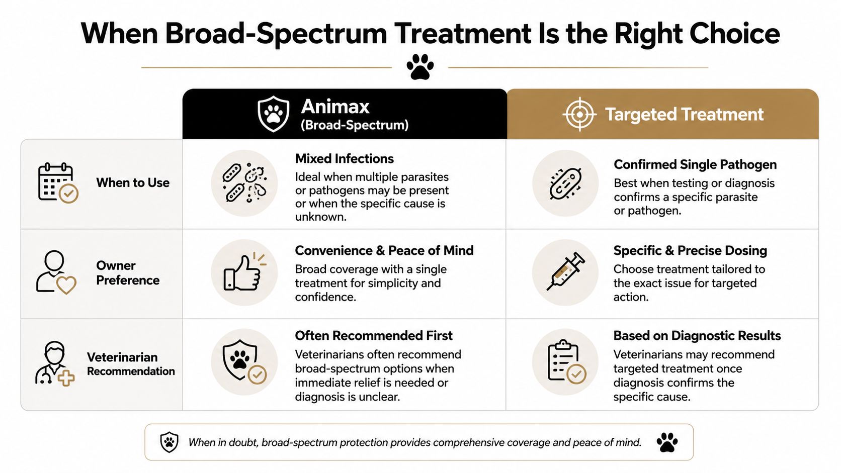 A comparison chart explaining when to choose broad-spectrum Animax versus targeted treatment for pet health.
