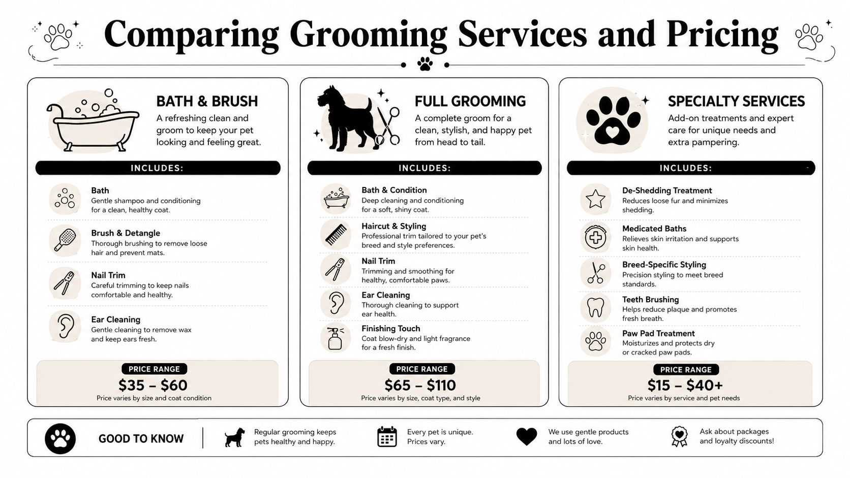 A service price comparison chart for pet grooming including bath, full grooming, and specialty treatments.