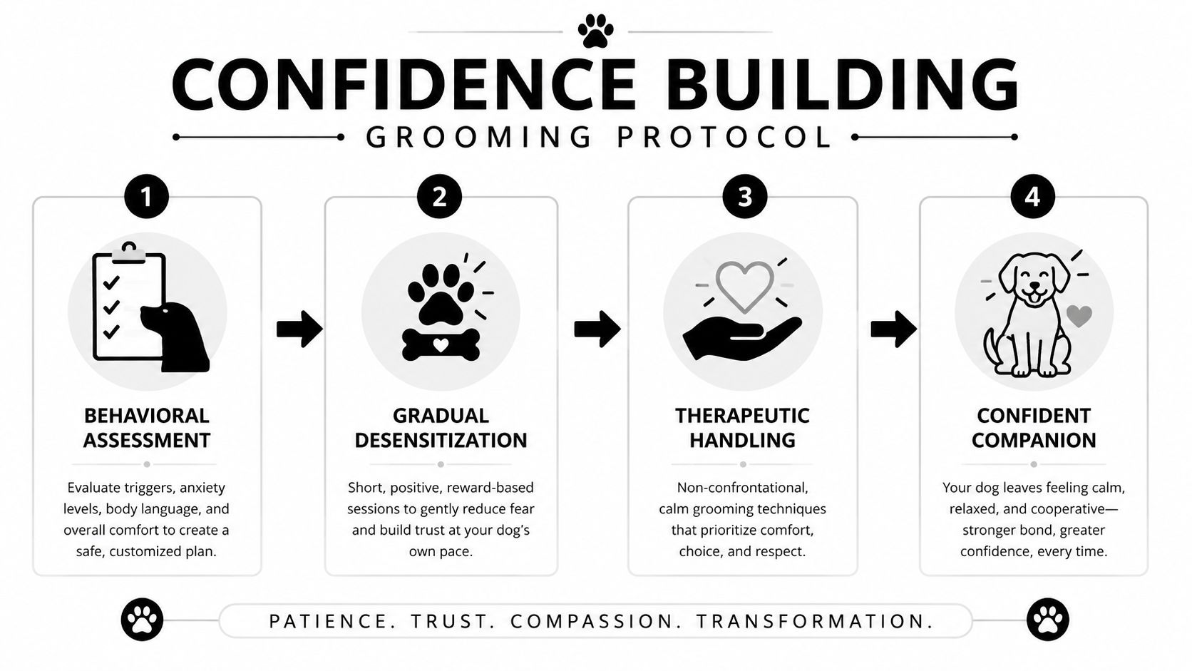 A four-step infographic illustrating a confidence-building dog grooming protocol for a relaxed and cooperative pet.