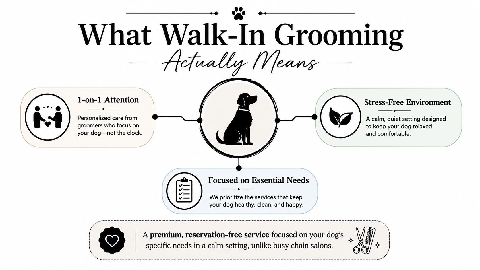 An infographic explaining the benefits of walk-in dog grooming, focusing on personalized attention and a stress-free environment.