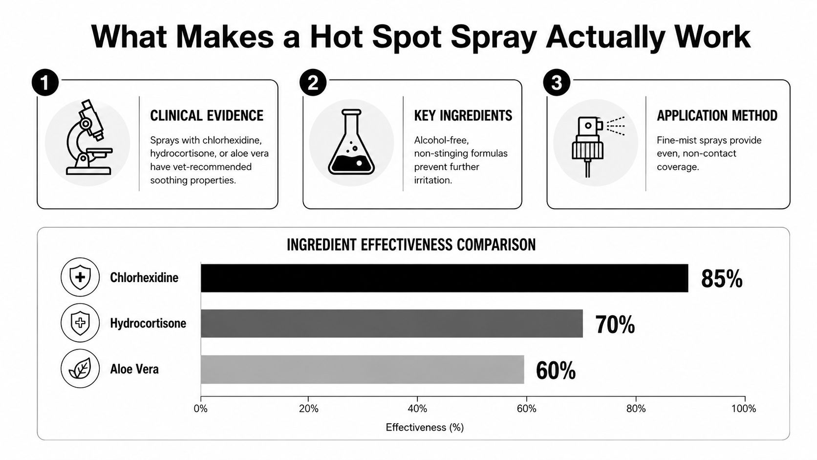 An infographic detailing the key factors for effective hot spot sprays including clinical evidence, non-stinging ingredients, and application methods.