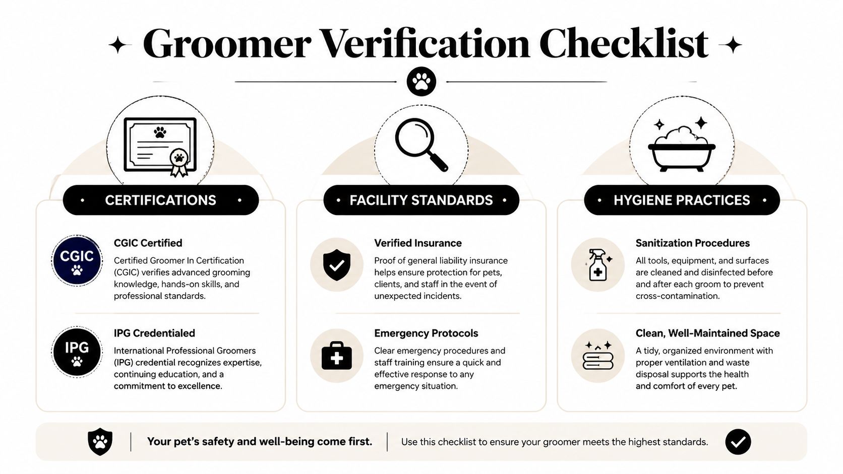 A groomer verification checklist infographic highlighting essential certifications, facility standards, and hygiene practices for pet safety.