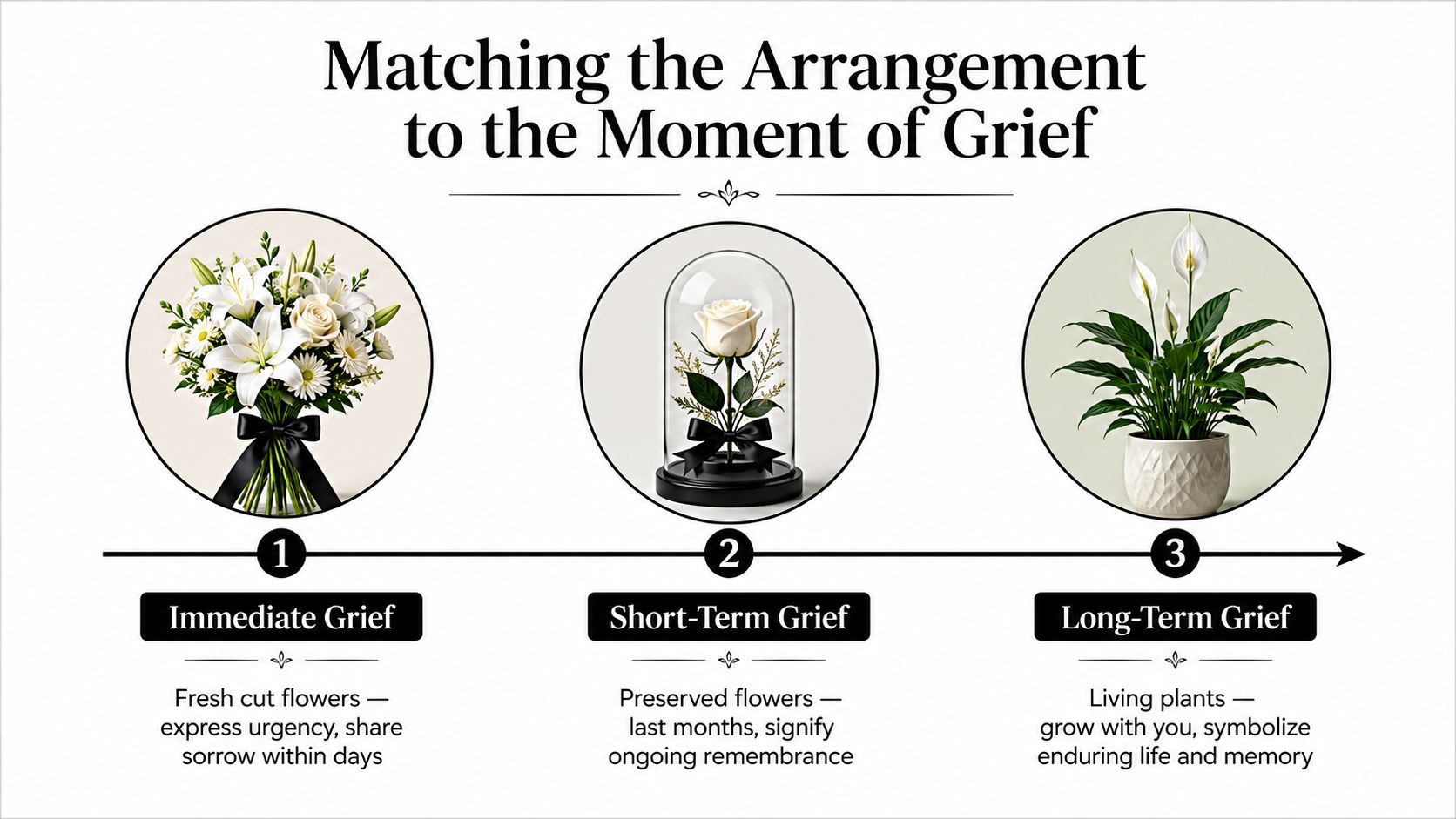 A visual guide explaining how to choose floral arrangements corresponding to three stages of grief.