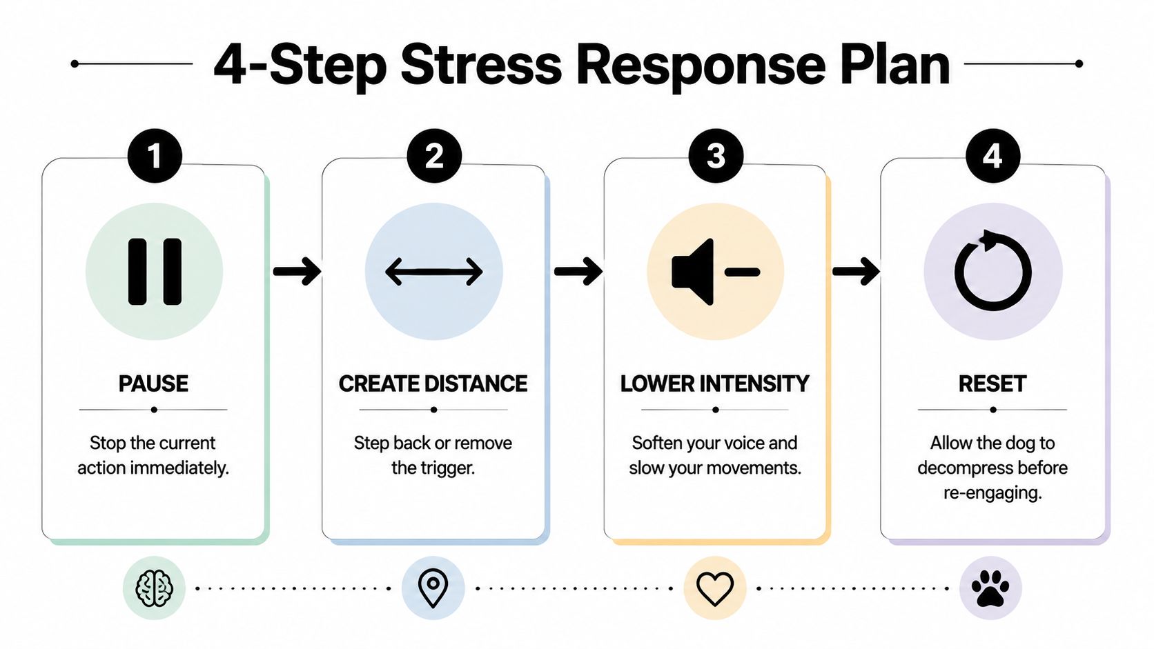A four-step graphic guide illustrating how to help a stressed dog by pausing, distancing, and resetting.