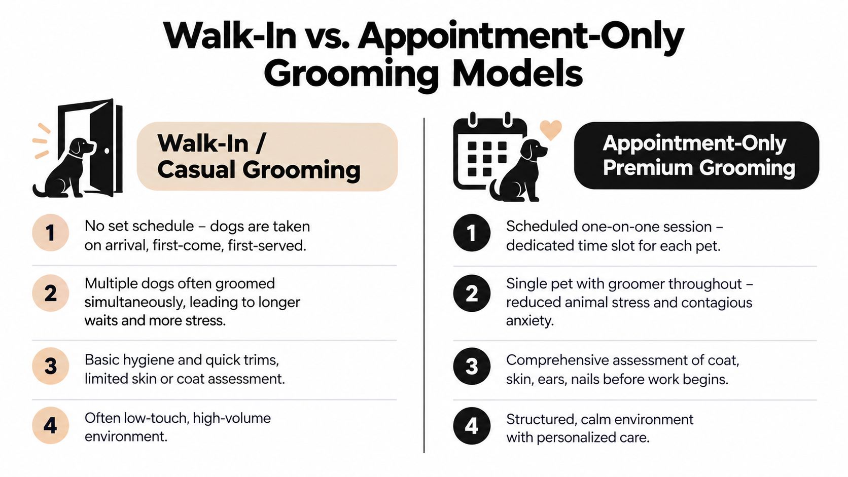 A comparison chart outlining the key differences between walk-in casual grooming and appointment-only premium dog grooming services.