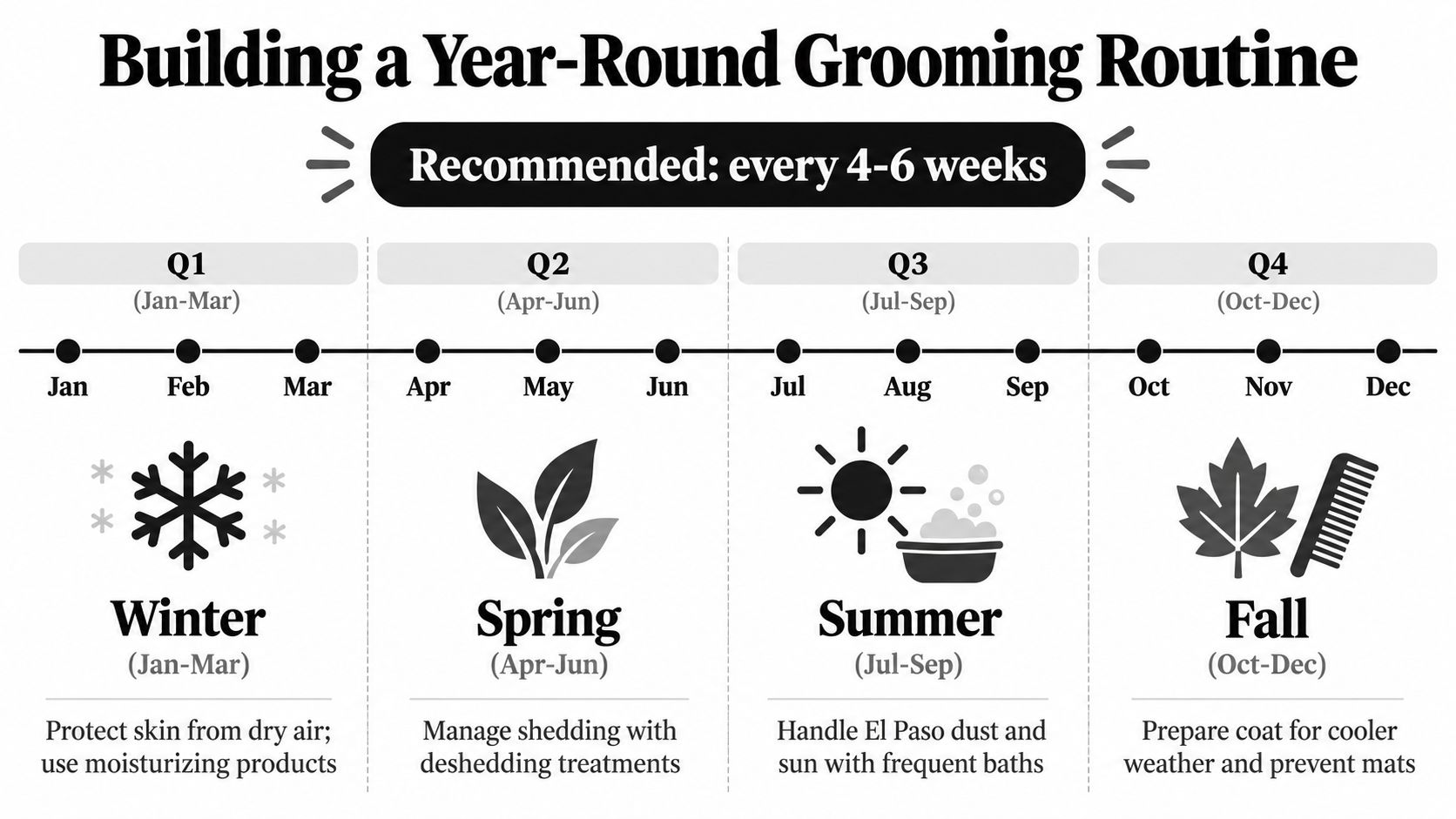 A year-round dog grooming schedule infographic showing seasonal care tips for every quarter of the year.